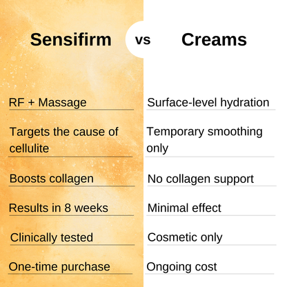 Sensifirm Anti-Cellulite Skin Tightening